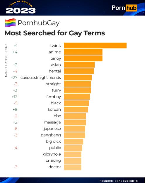 pornhub 公布 2023 gv 熱搜關鍵字 亞裔成全球男同志性幻想熱選 同志資訊 gay information gay20