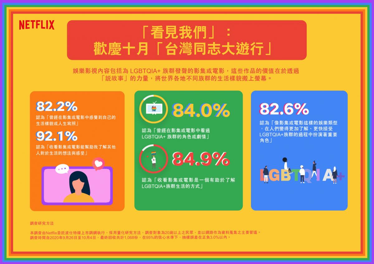 Netflix调查结果超挺同！逾八成台湾民众认为影集或电影有助了解与接受LGBTQIA+族群